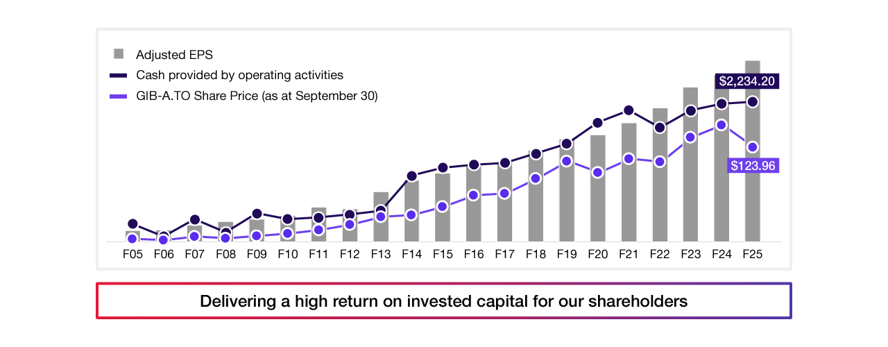 F2025 CAGR
